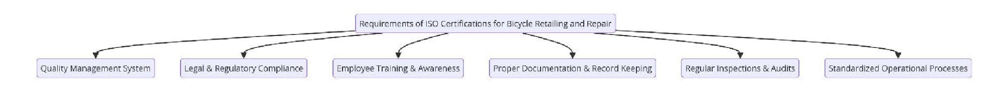 Requirements of ISO Certifications for Bicycle Retailing and Repair