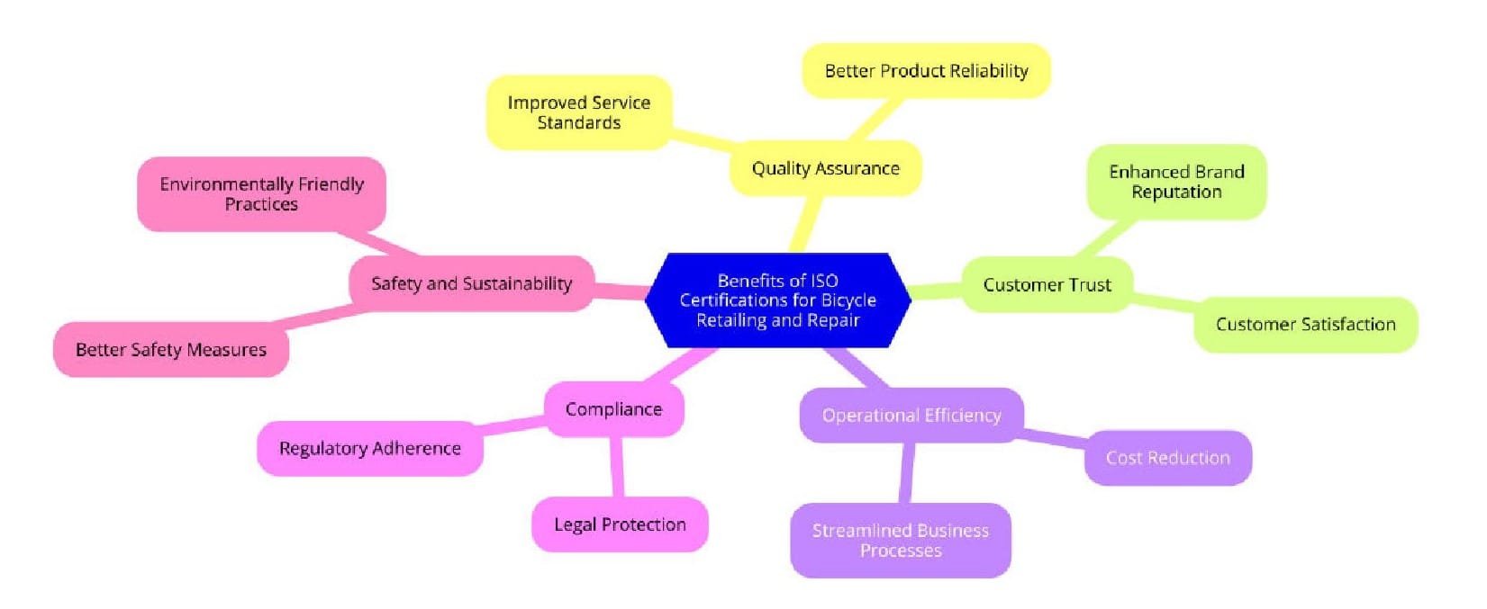 Benefits of ISO Certifications for Bicycle Retailing and Repair