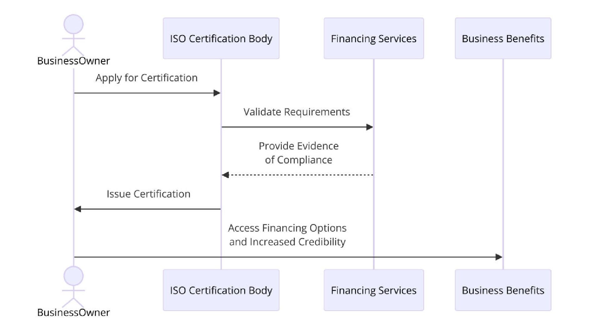 ISO Certifications for Business Financing Services