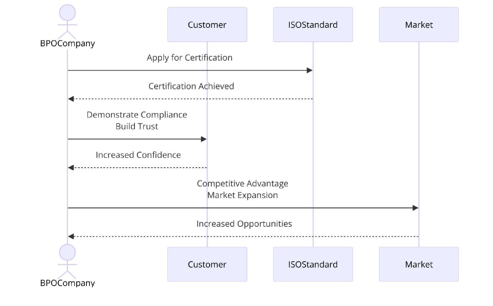 Benefits of ISO Certifications for Business Process Outsourcing Services