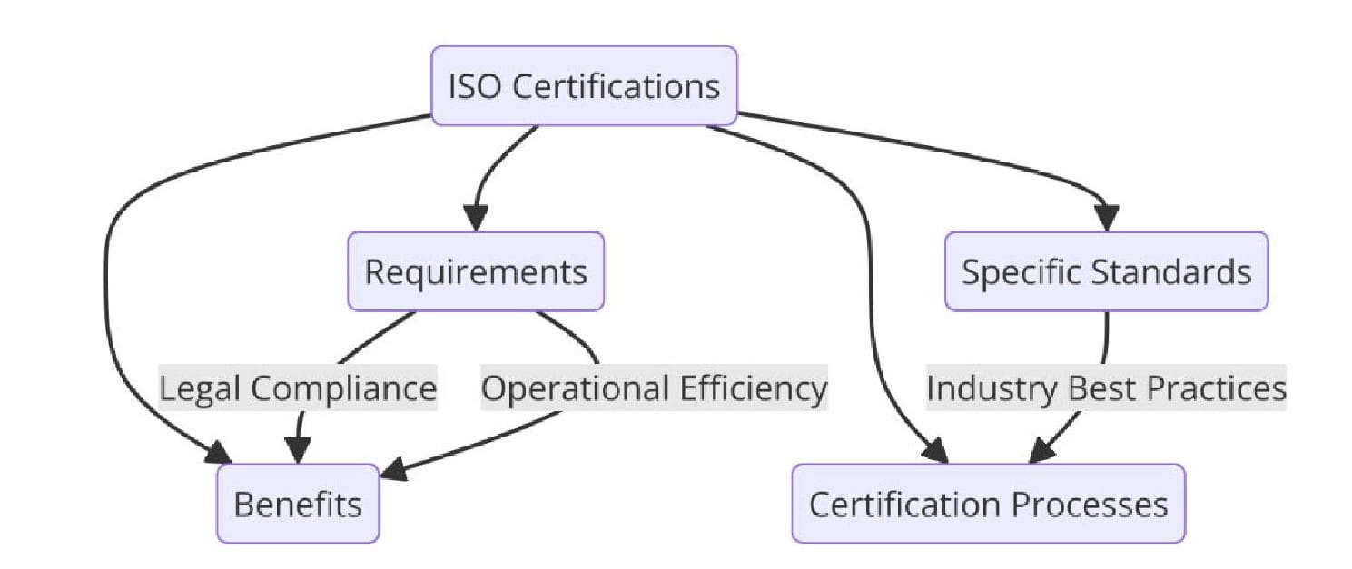 ISO Certifications for Car Insurance Services
