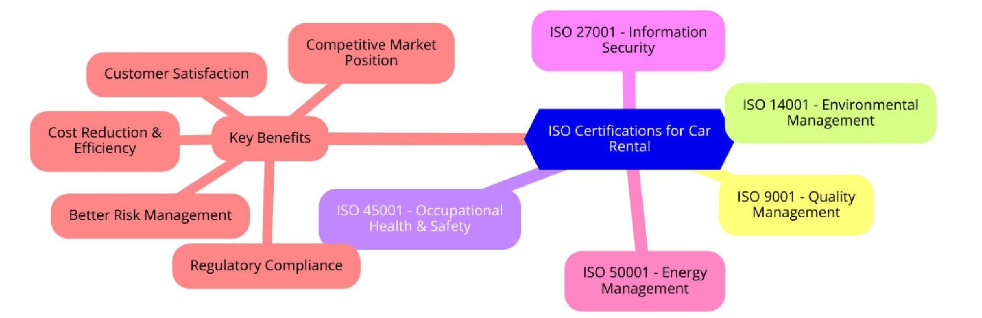 ISO Standards for Car Rental Services