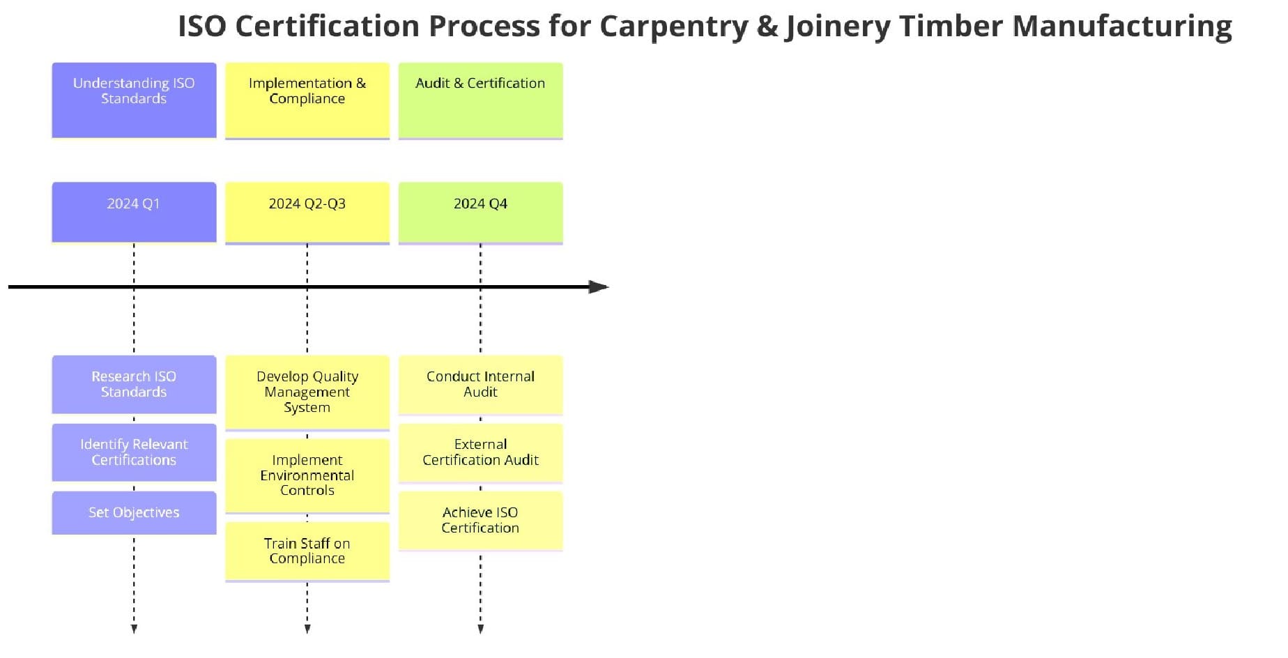 ISO Standards for Carpentry and Joinery Timber Manufacturing