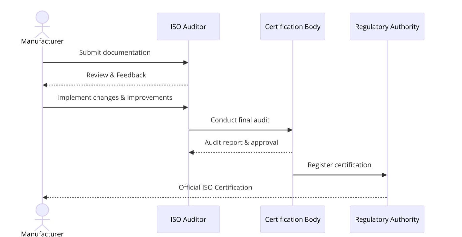 Requirements of ISO Certifications for Carpentry and Joinery Timber Manufacturing