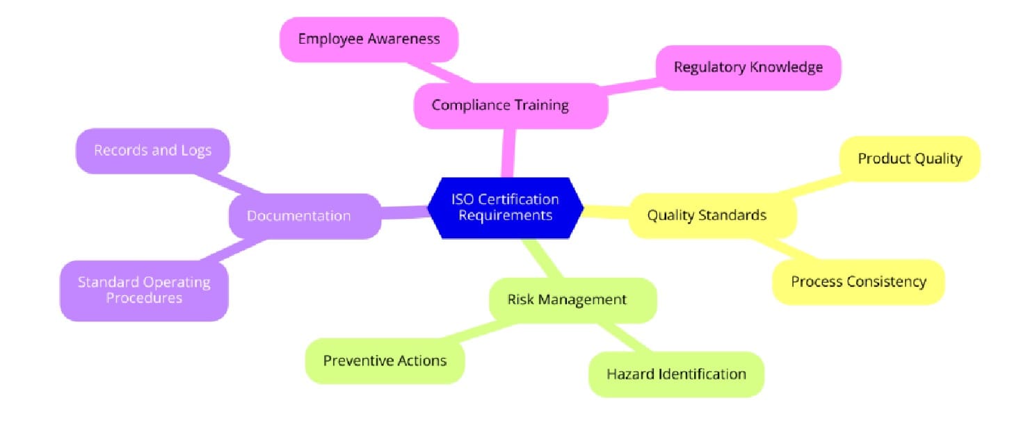 Requirements of ISO Certifications for Pharmaceutical Product Manufacturing