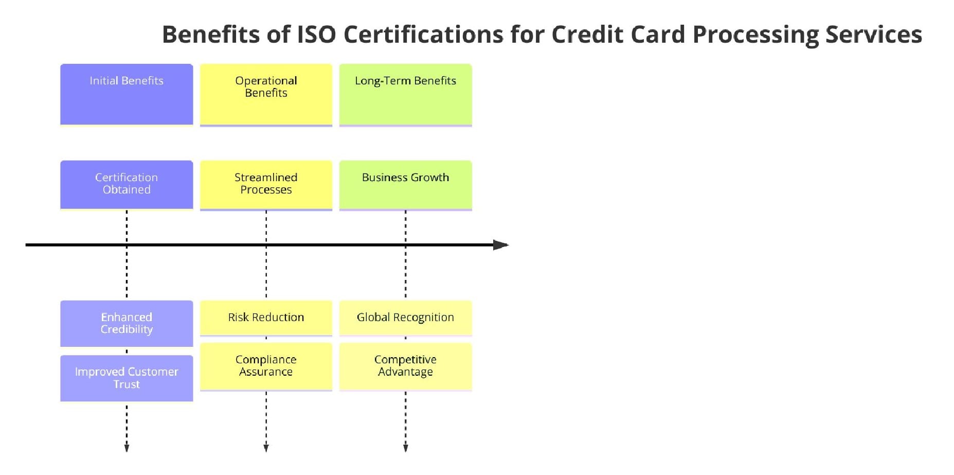 Benefits of ISO Certifications for Credit Card Processing Services