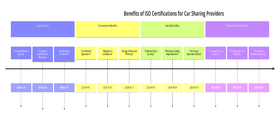 Benefits of ISO Certifications for Car Sharing Providers