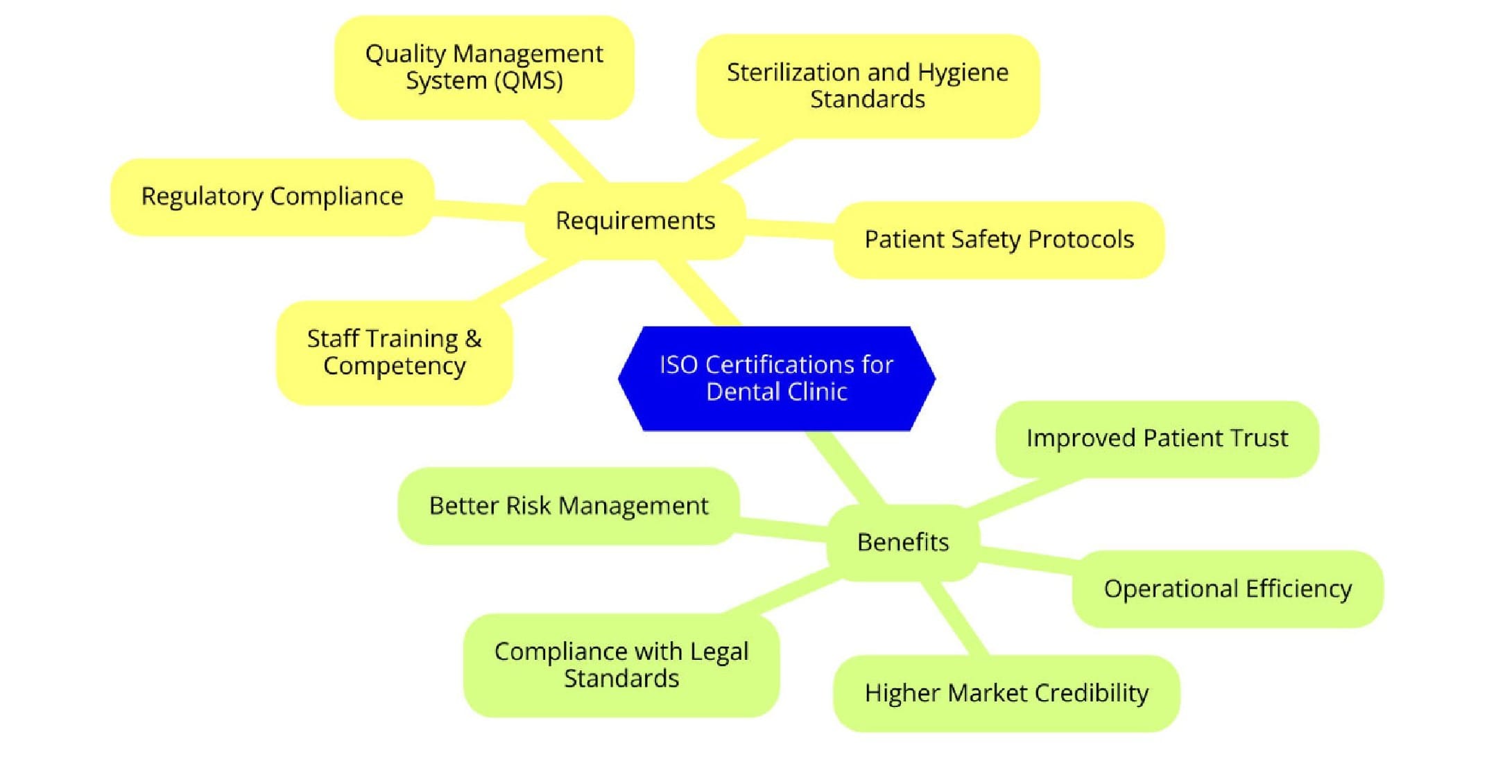 ISO Certifications for Dental Clinics