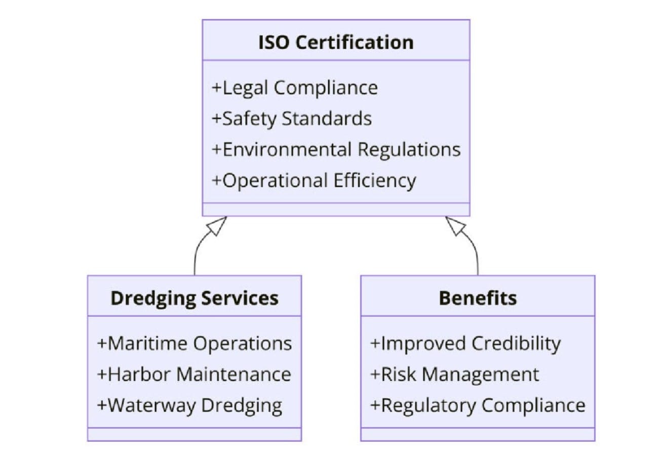 ISO Certifications for Dredging Services