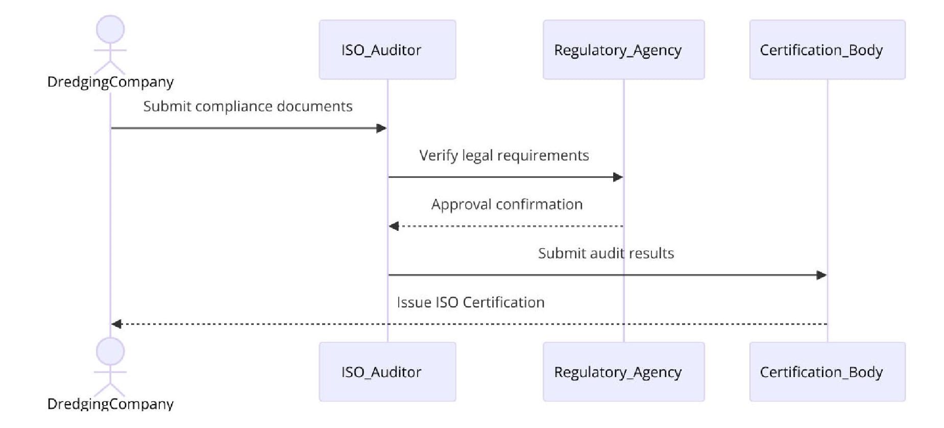 Requirements of ISO Certifications for Dredging Services