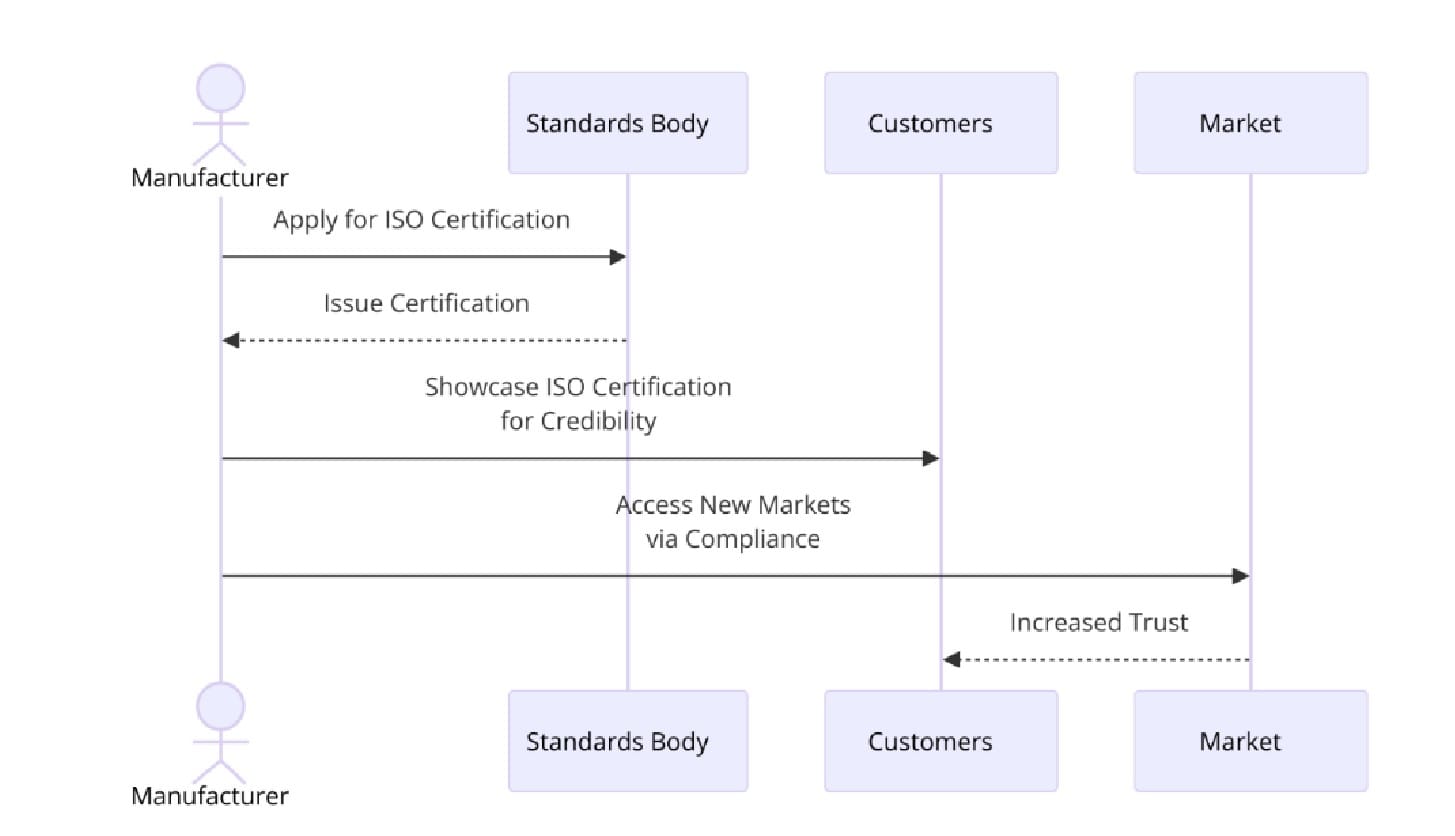 Benefits of ISO Certifications for Plastic Products Manufacturing