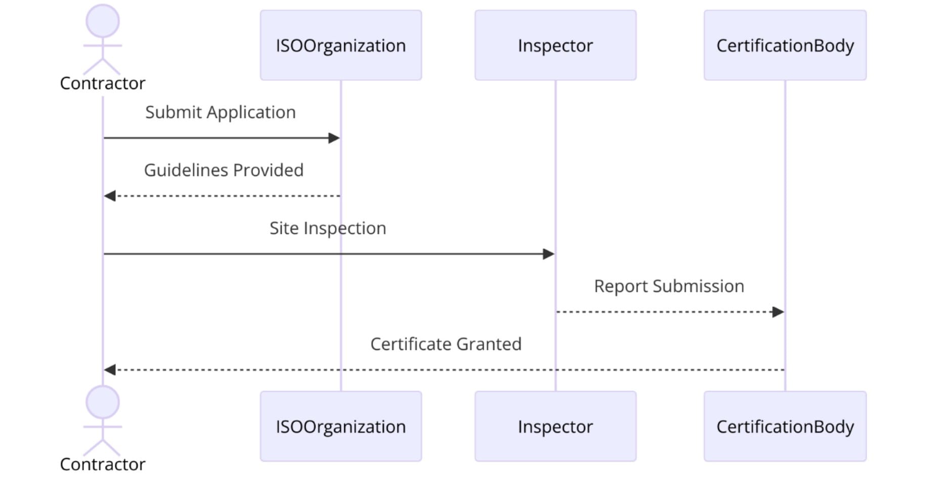 Requirements of ISO Certifications for Electricity Infrastructure Construction Services
