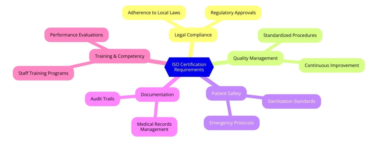 Requirements of ISO Certifications for Eye Clinics