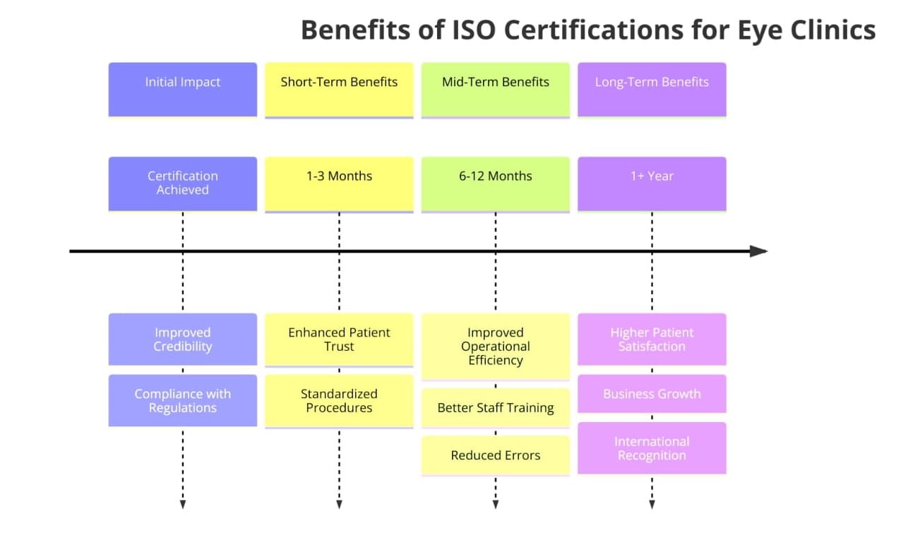 Benefits of ISO Certifications for Eye Clinics