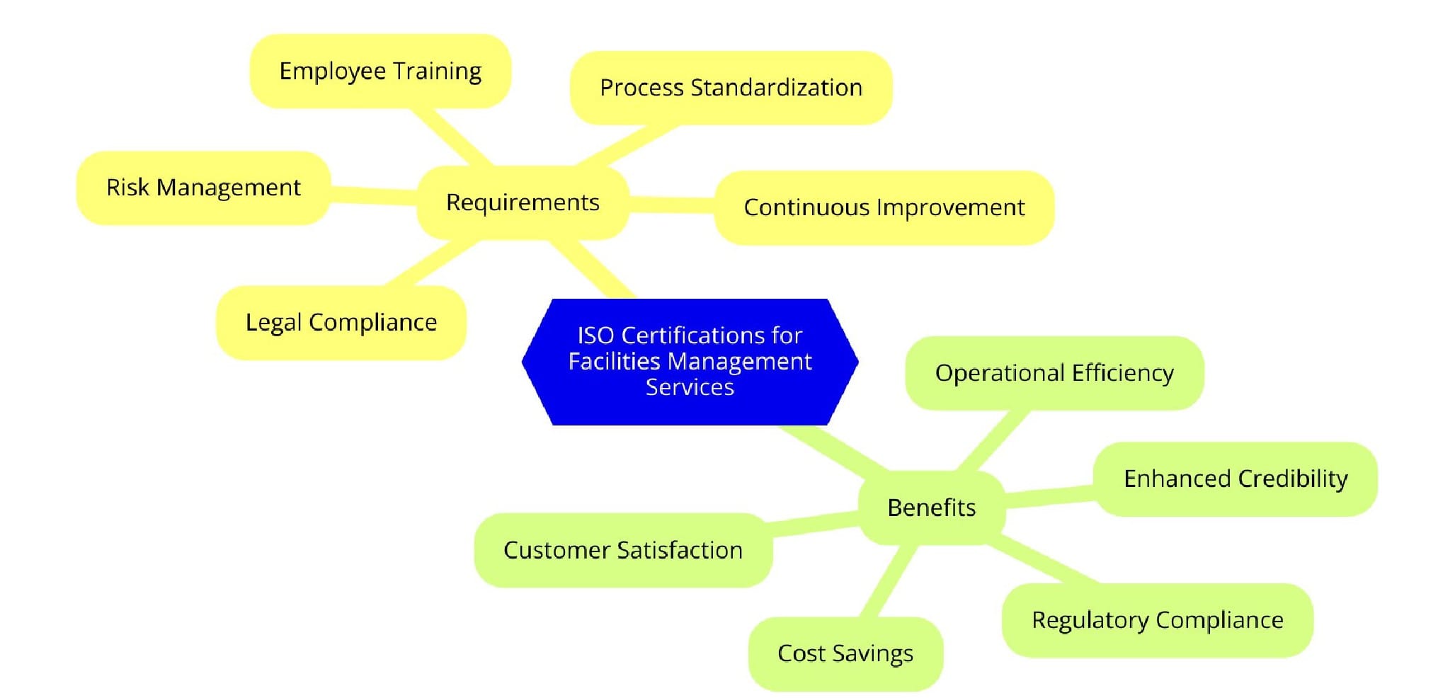ISO Certifications for Facilities Management Services