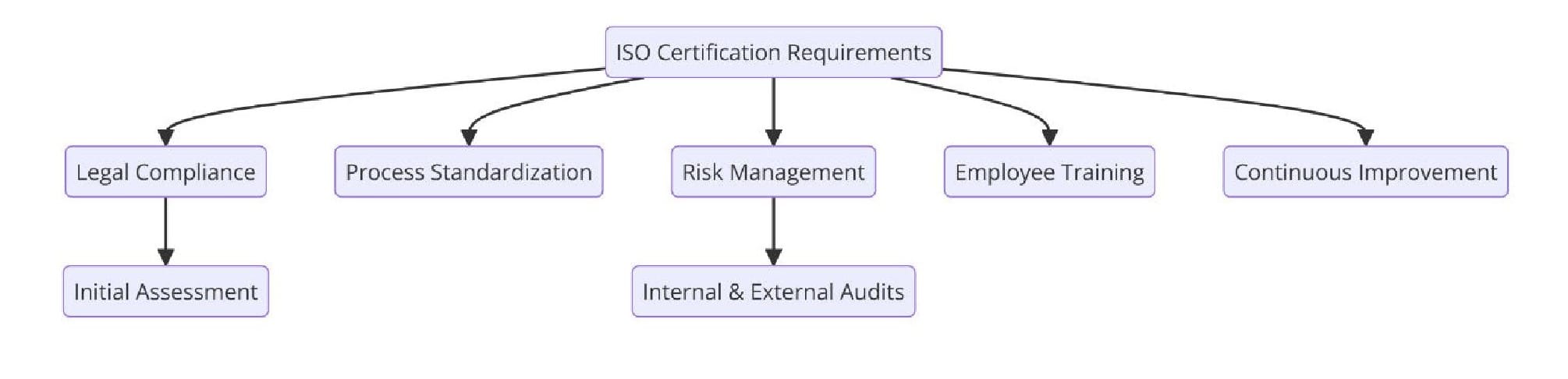 Requirements of ISO Certifications for Facilities Management Services