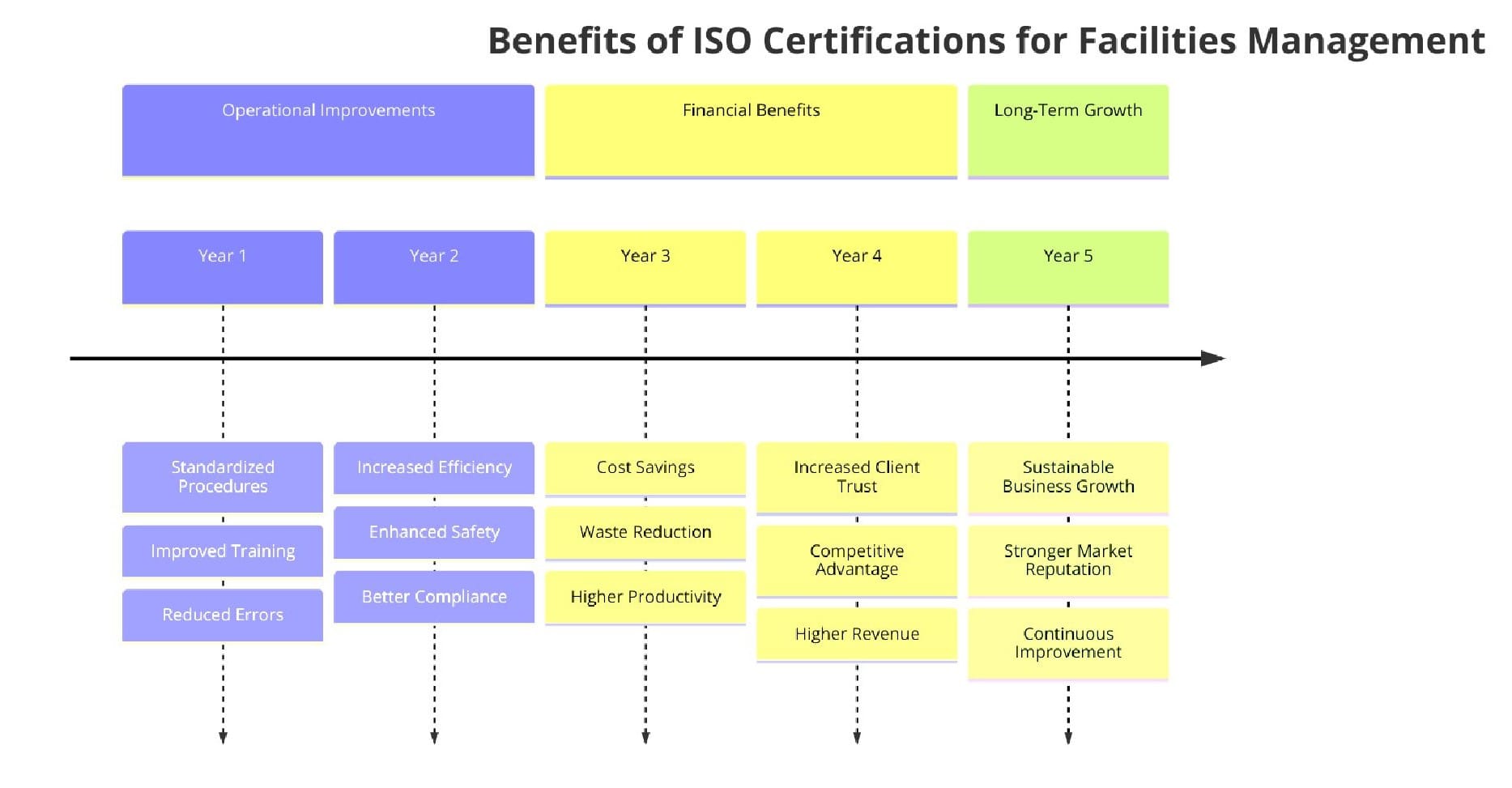 Benefits of ISO Certifications for Facilities Management Services
