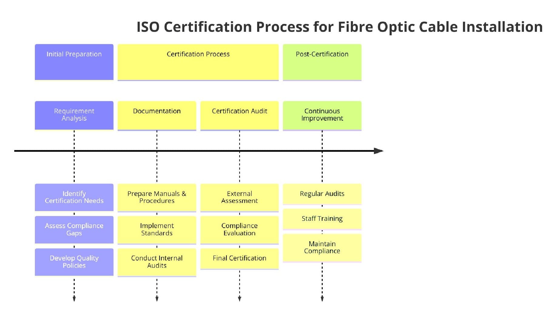 ISO Certifications for Fibre Optic Cable Installation
