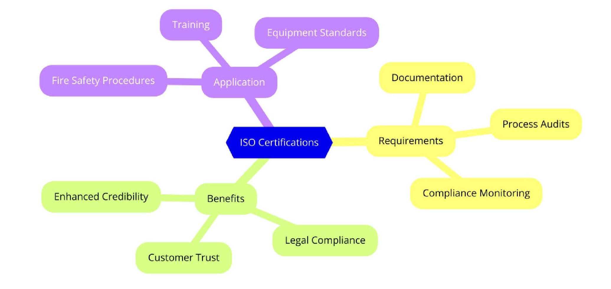 Introduction to ISO Standards for Fire Protection Services