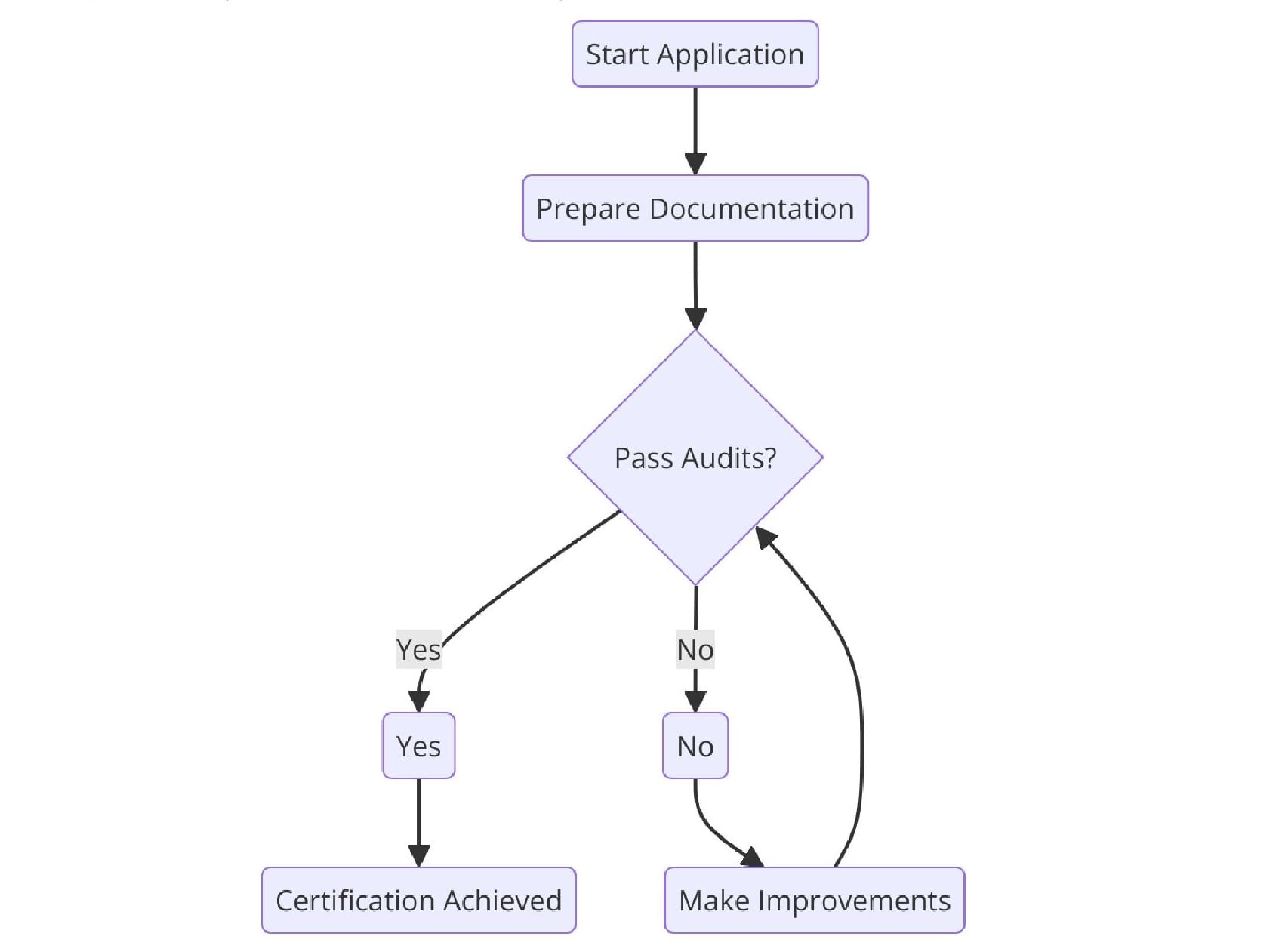Requirements of ISO Certifications for Fire Protection Services