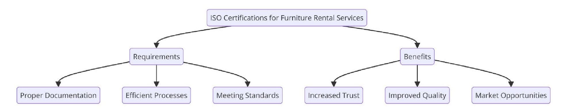 Introduction to ISO Standards for Furniture Rental Services