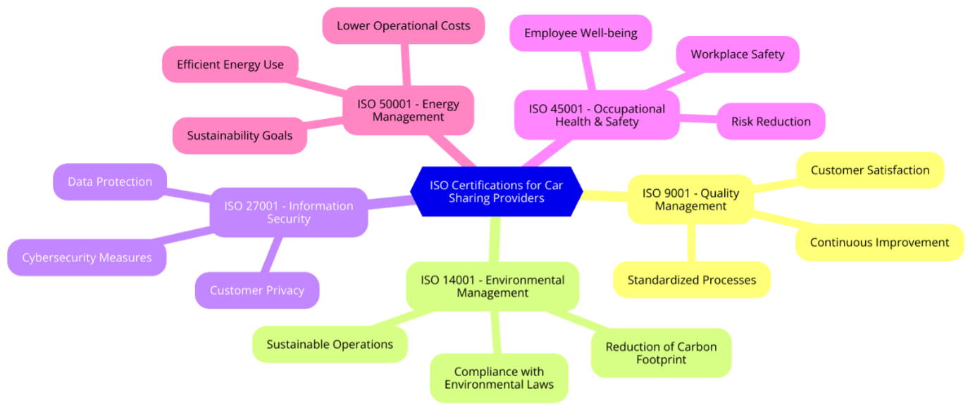 ISO Standards for Car Sharing Business Providers
