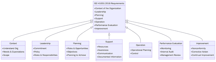 Requirements of ISO 41001