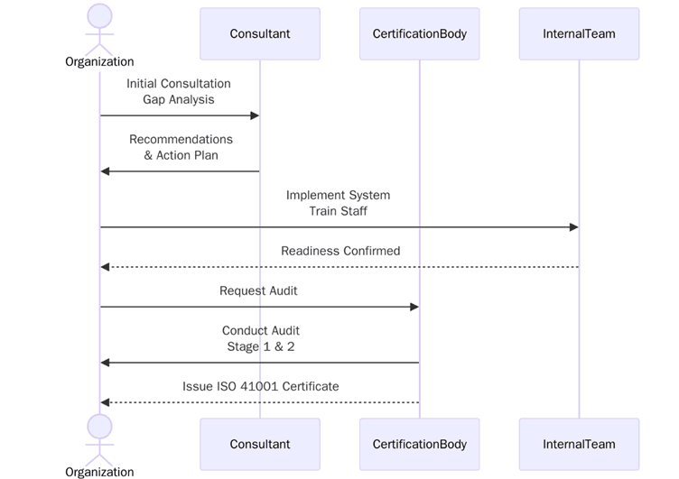 Steps to Achieve ISO 41001 Certification