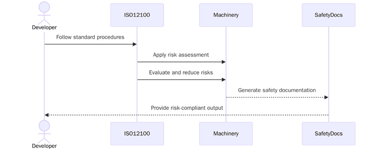 ISO 12100