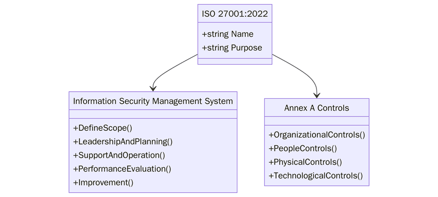 ISO 27001:2022