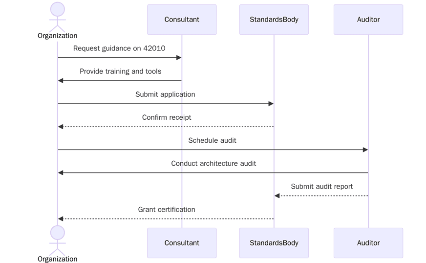 How to Get ISO/IEC/IEEE 42010:2022 Certified