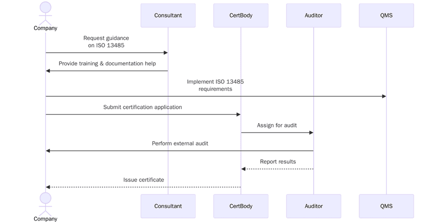 ISO 13485 Certification in California