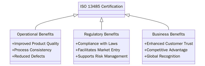 The Benefits of ISO 13485 Certification