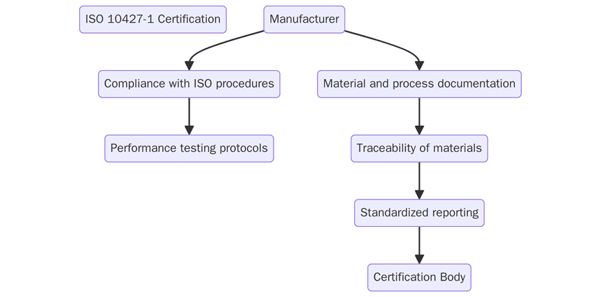 Requirements of ISO 10427-1 Certification