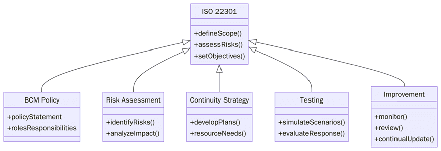 SO 22301 Helps businesses