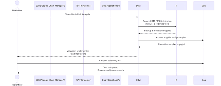 ISO 22301