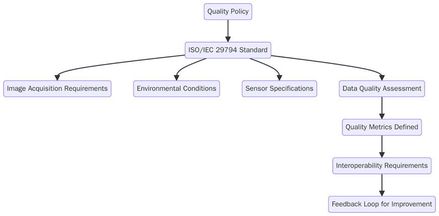 Requirements with ISO/IEC 29794