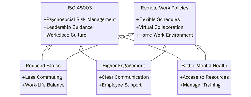 What are the benefits of ISO 45003 for Remote Work Policies?