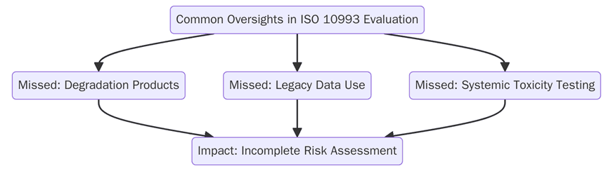 ISO 10993 Biological Evaluation: What SMEs Miss?