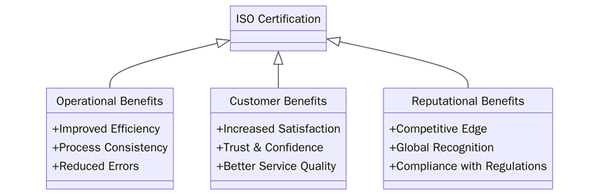 Benefits of ISO Certification