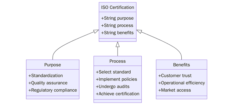 What is ISO Certification?