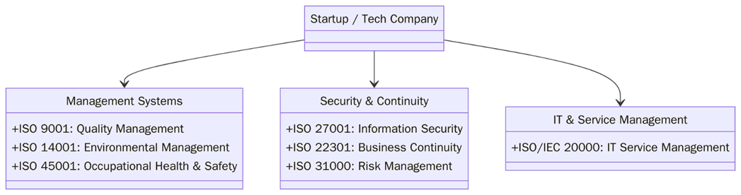 Key ISO Standards for Startups and Tech Companies
