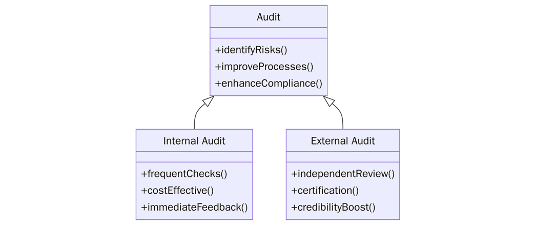 What are Benefits of Internal and External Audits?