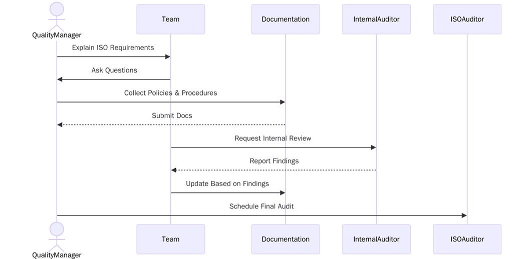How to Prepare for an ISO Audit?