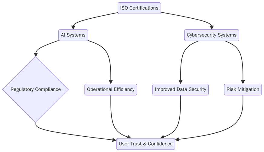 Benefits of ISO Certifications