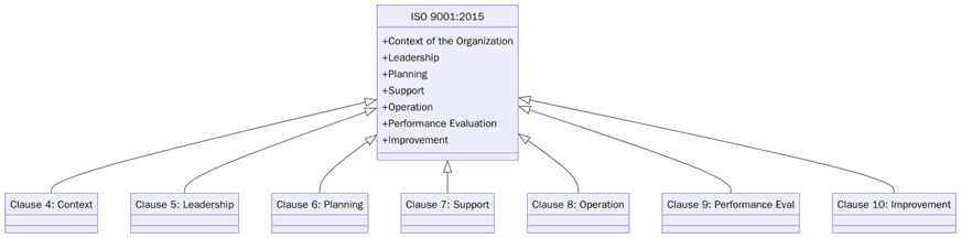 What are the requirements of ISO 9001:2015?