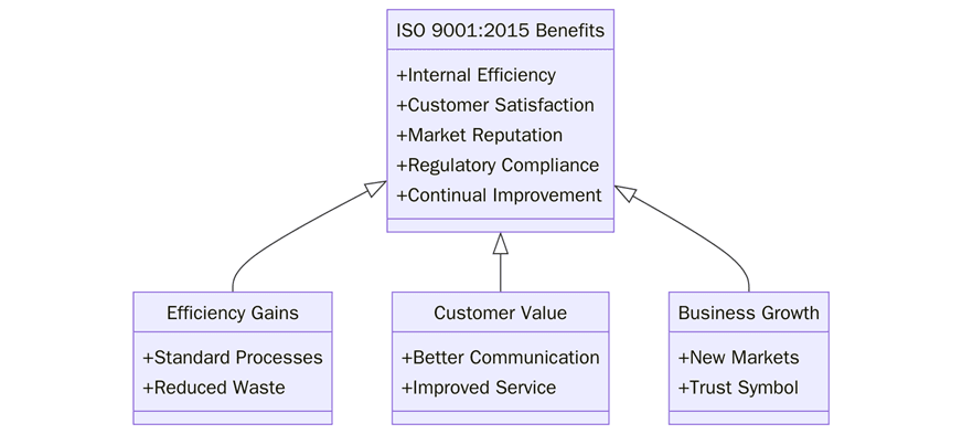 What are the benefits of ISO 9001:2015?