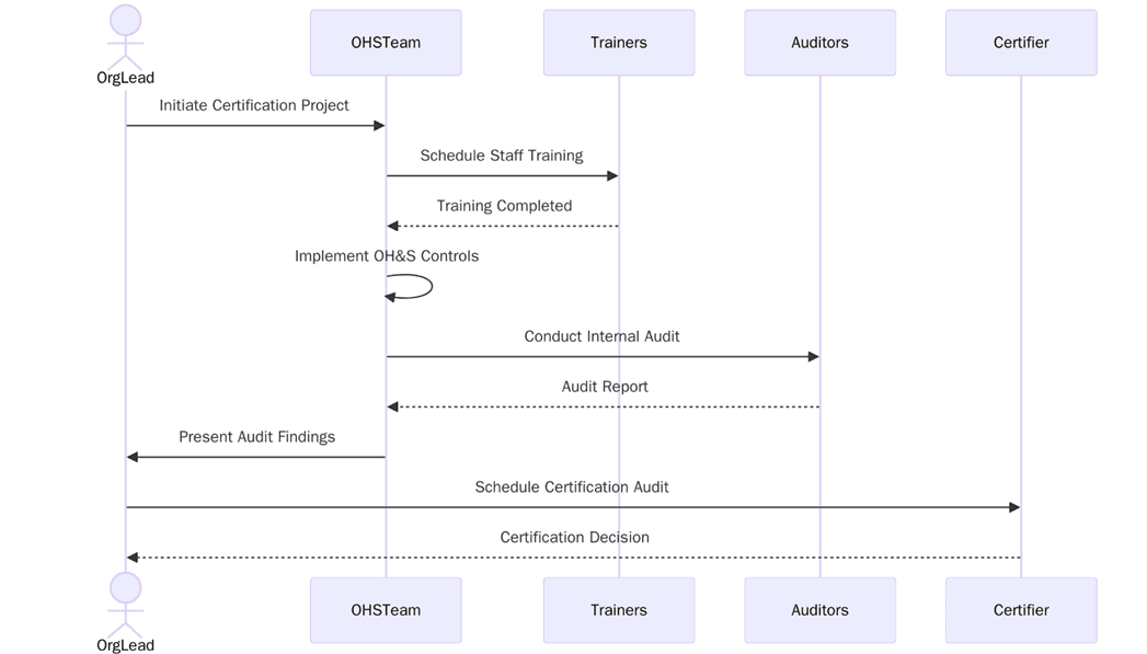 ISO 45001 certification Preparation