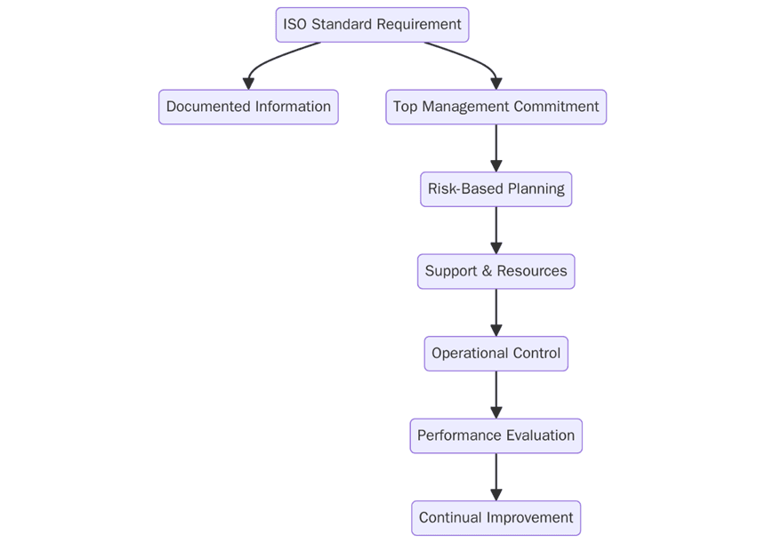 ISO Certifications requirements