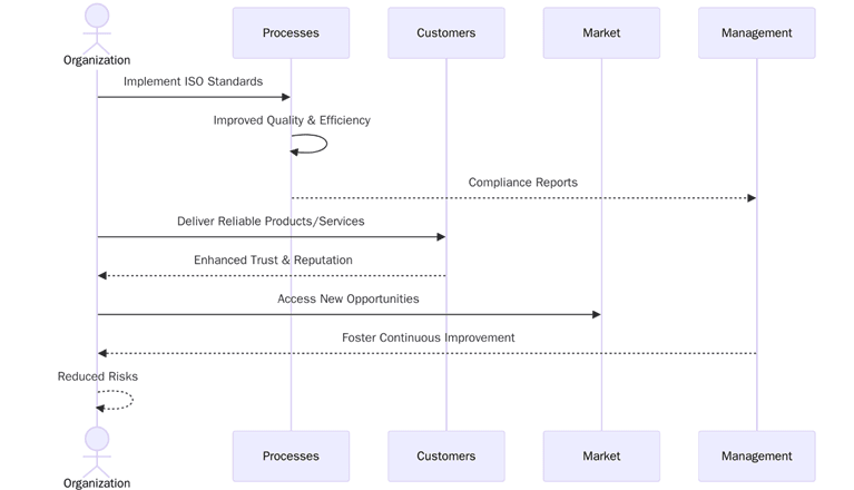 Benefits of Getting ISO Implementation Right